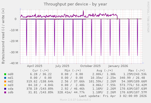 Throughput per device