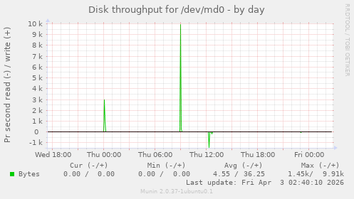 Disk throughput for /dev/md0