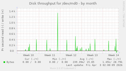 Disk throughput for /dev/md0