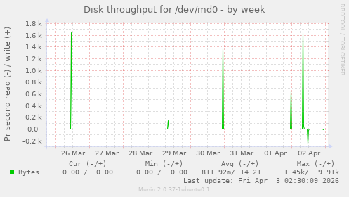 Disk throughput for /dev/md0