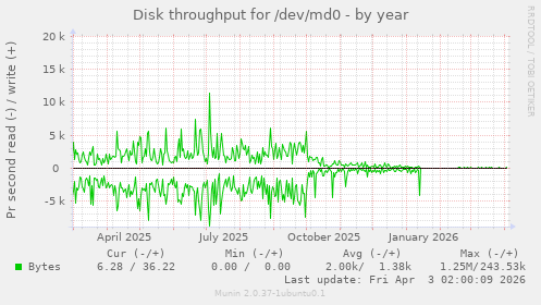 Disk throughput for /dev/md0