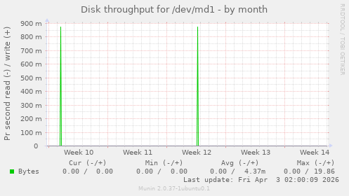 Disk throughput for /dev/md1