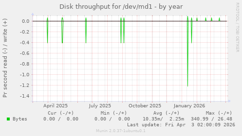 Disk throughput for /dev/md1