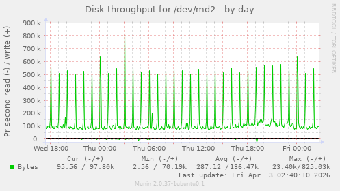Disk throughput for /dev/md2