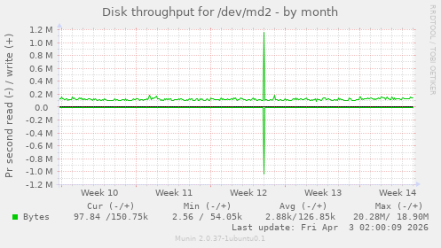 Disk throughput for /dev/md2
