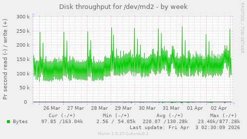Disk throughput for /dev/md2