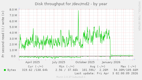 Disk throughput for /dev/md2