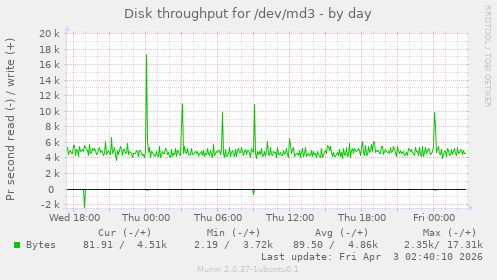 Disk throughput for /dev/md3
