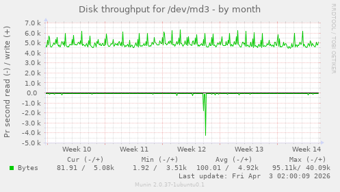 Disk throughput for /dev/md3