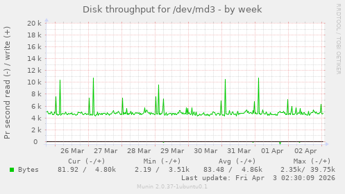 Disk throughput for /dev/md3