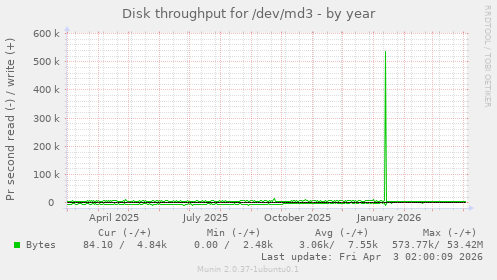 Disk throughput for /dev/md3