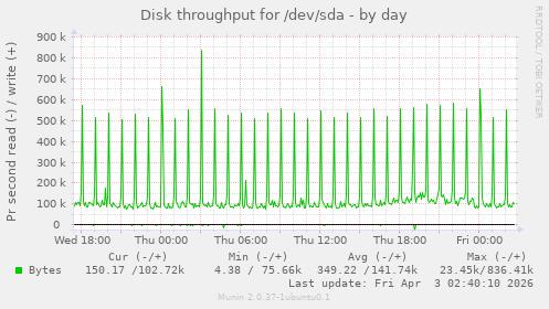 Disk throughput for /dev/sda