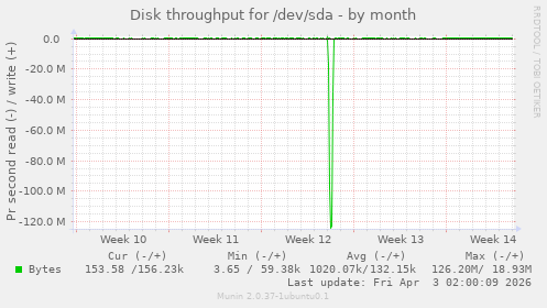 Disk throughput for /dev/sda