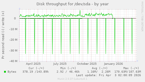 Disk throughput for /dev/sda