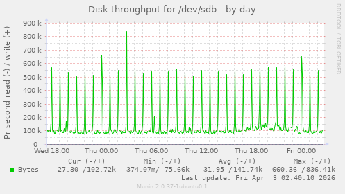 Disk throughput for /dev/sdb