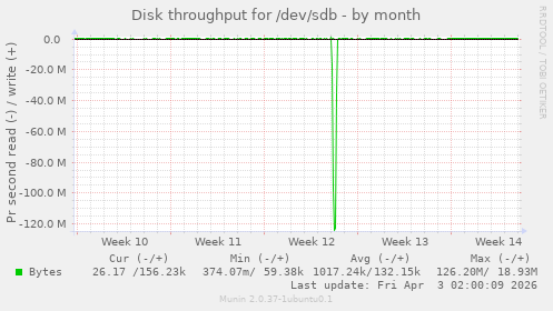 Disk throughput for /dev/sdb