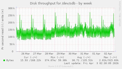 Disk throughput for /dev/sdb