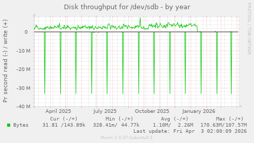 Disk throughput for /dev/sdb
