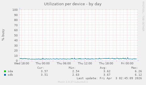 Utilization per device