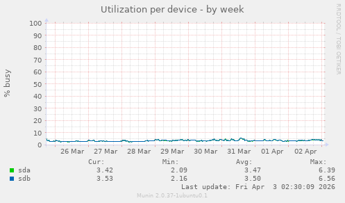 Utilization per device