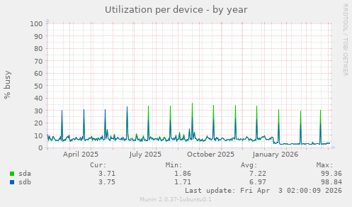 Utilization per device