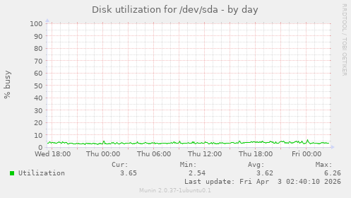 Disk utilization for /dev/sda