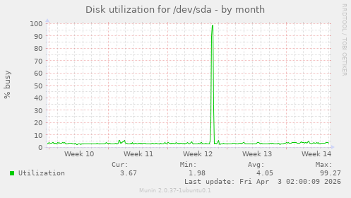 Disk utilization for /dev/sda