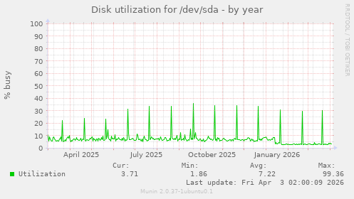 Disk utilization for /dev/sda