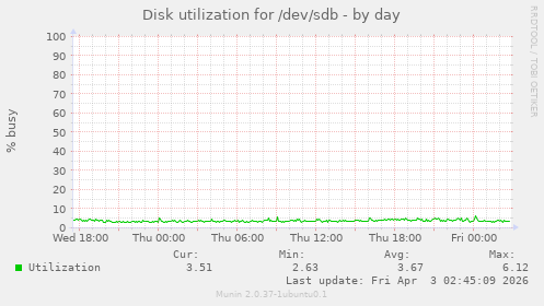 Disk utilization for /dev/sdb