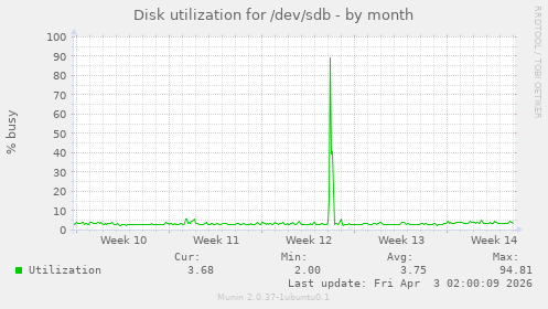 Disk utilization for /dev/sdb