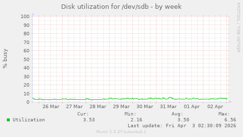 Disk utilization for /dev/sdb