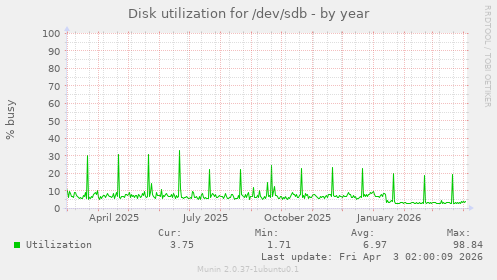 Disk utilization for /dev/sdb