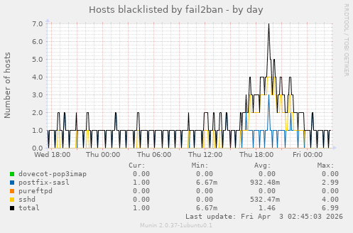 Hosts blacklisted by fail2ban