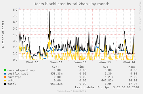 Hosts blacklisted by fail2ban