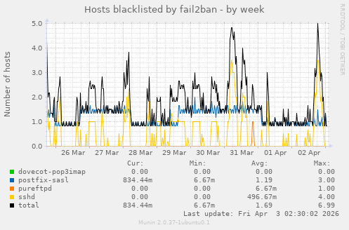 Hosts blacklisted by fail2ban