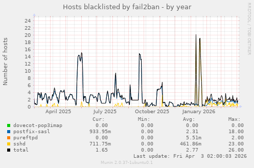 Hosts blacklisted by fail2ban