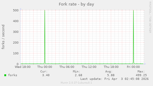 Fork rate