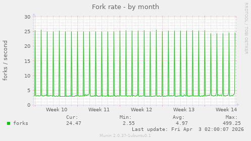 Fork rate