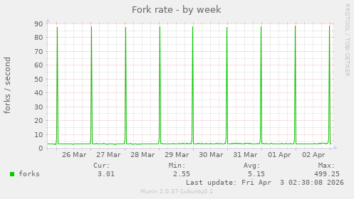 Fork rate
