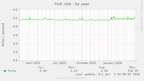 Fork rate