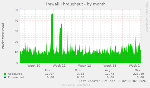 Firewall Throughput