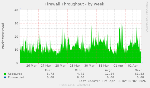 Firewall Throughput