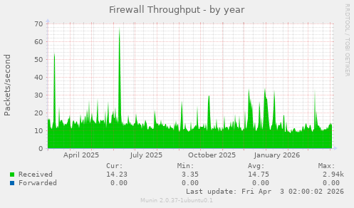 Firewall Throughput