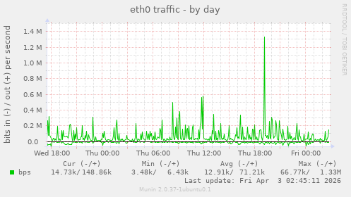 eth0 traffic