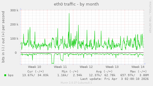 eth0 traffic
