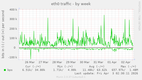 eth0 traffic