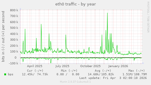 eth0 traffic