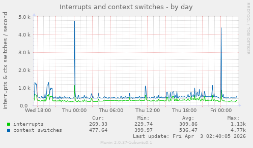 Interrupts and context switches