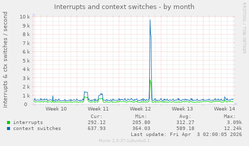 Interrupts and context switches