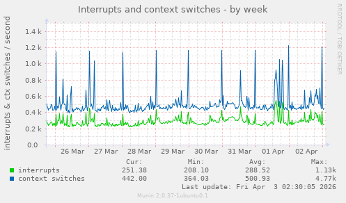 Interrupts and context switches